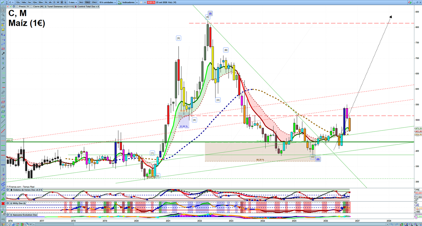 Corn monthly technical analysis chart with trend structure, support and resistance levels